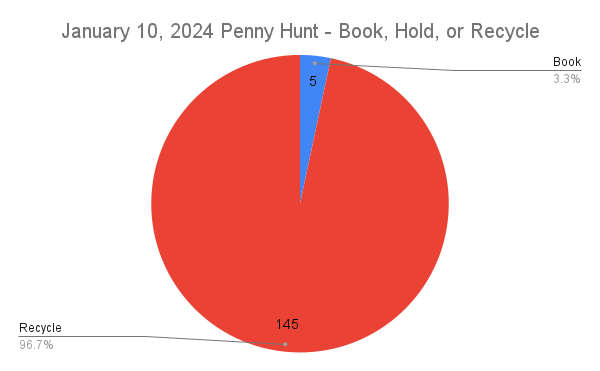January 10, 2024 Penny Hunt - Book, Hold, or Recycle Chart
