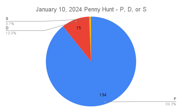 January 10, 2024 Penny Hunt - P, D, or S Chart