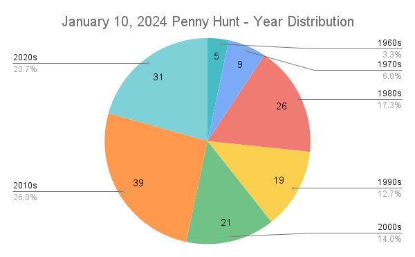 January 10, 2024 Penny Hunt - Year Distribution Chart